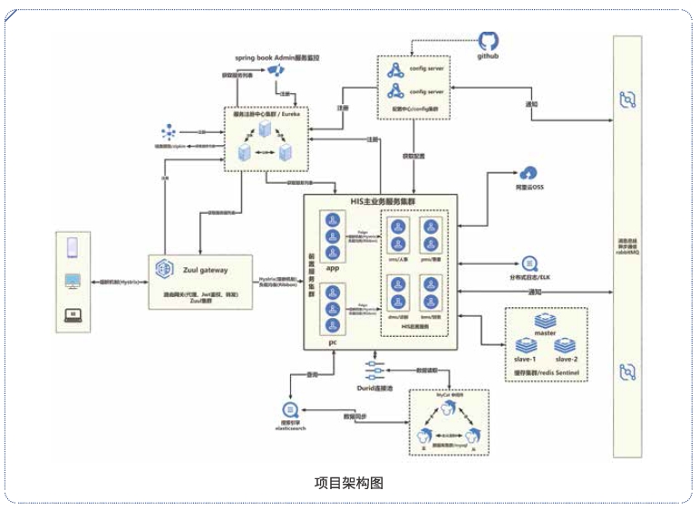 達(dá)內(nèi)Linux云計(jì)算培訓(xùn)醫(yī)療信息系統(tǒng)項(xiàng)目