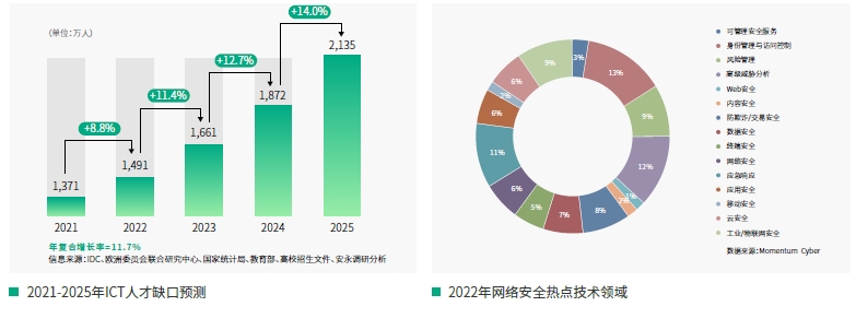 網(wǎng)絡安全工程師缺口大