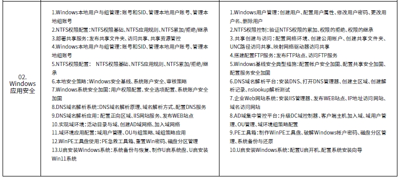 達內網(wǎng)絡工程師培訓課程第一階段系統(tǒng)與網(wǎng)絡安全內容概述