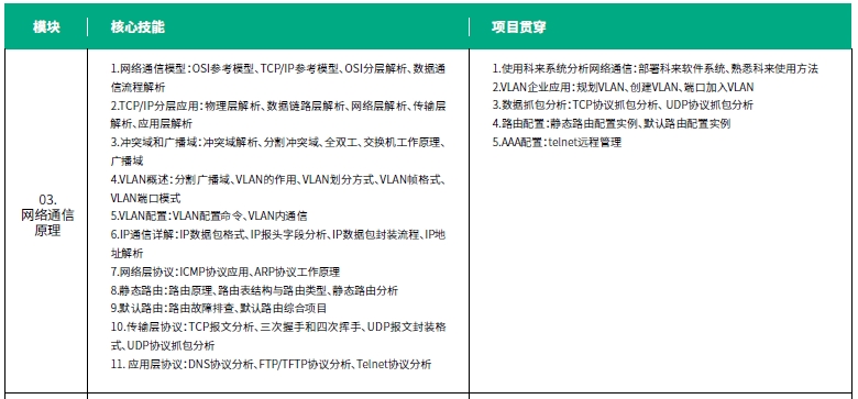 達內網(wǎng)絡工程師培訓課程第一階段系統(tǒng)與網(wǎng)絡安全內容概述