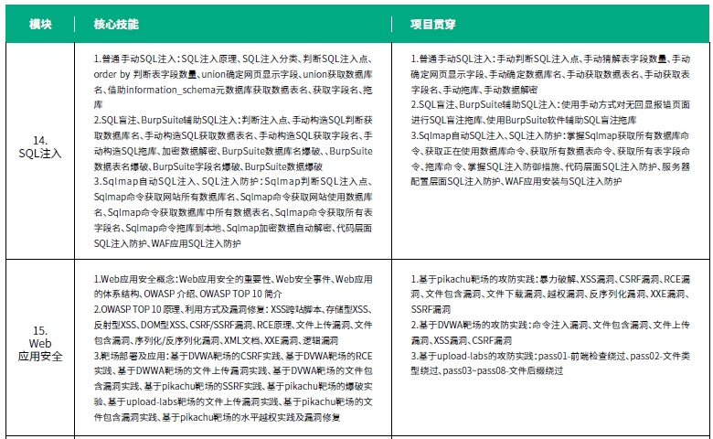 達內網(wǎng)絡工程師培訓課程第四階段Web滲透測試培訓內容概述