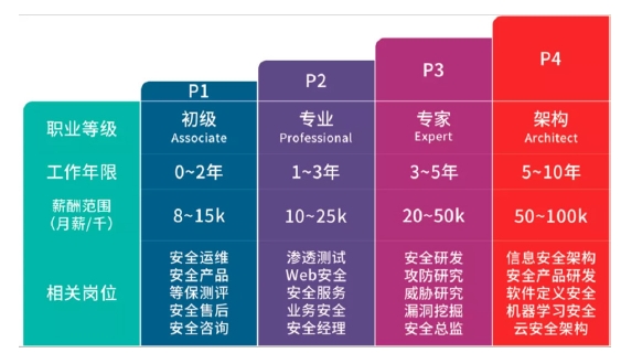 達內網(wǎng)絡安全工程師培訓課程多維能力培養(yǎng) 擴大擇業(yè)良機 打通職業(yè)晉升通道