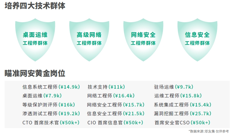 達內網(wǎng)絡安全培訓群體