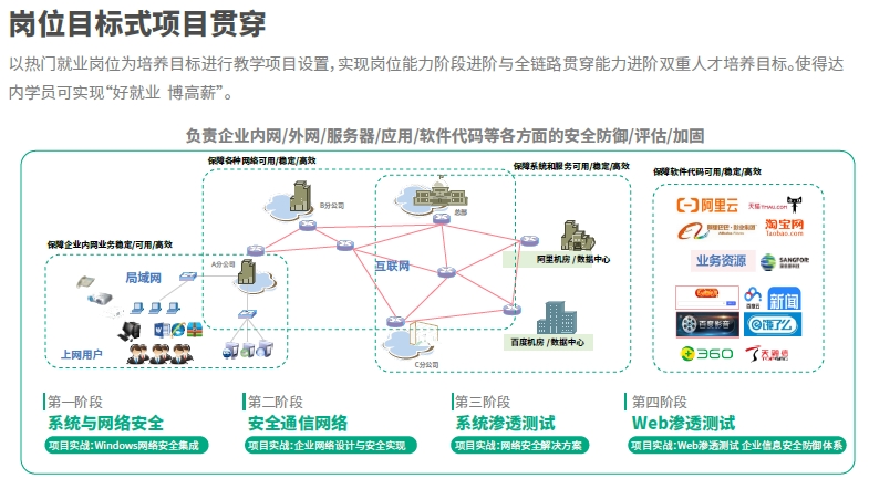 達內網(wǎng)絡安全培訓機構崗位目標式項目貫穿