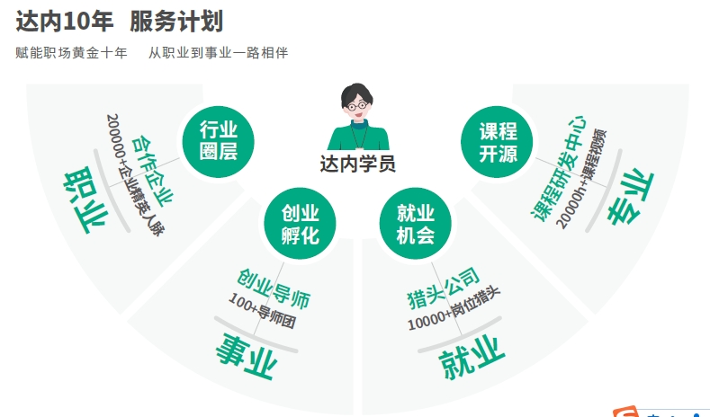 達內網(wǎng)絡安全培訓機構4 大保障贏在職場