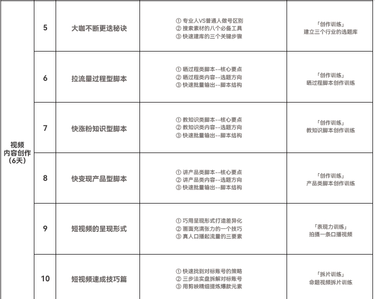 達內(nèi)短視頻運營培訓課程大綱