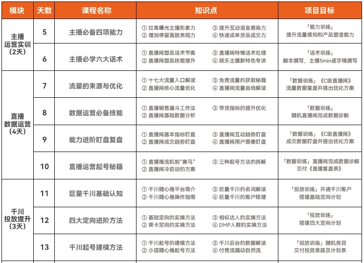 達內(nèi)直播運營培訓課程大綱