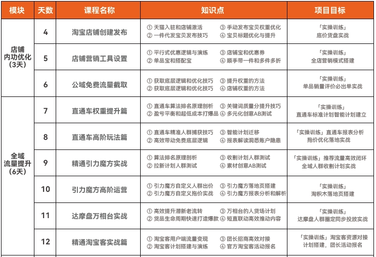 達內(nèi)電商運營培訓課程大綱