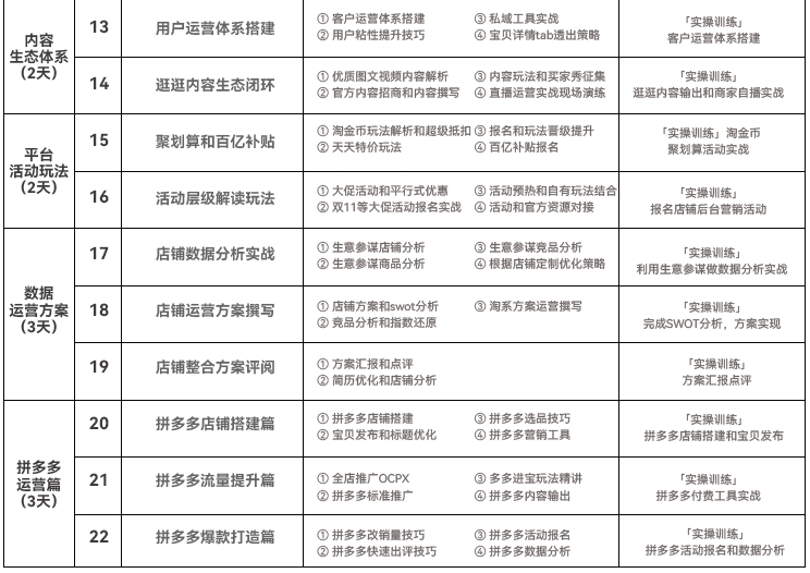 達內(nèi)電商運營培訓課程大綱