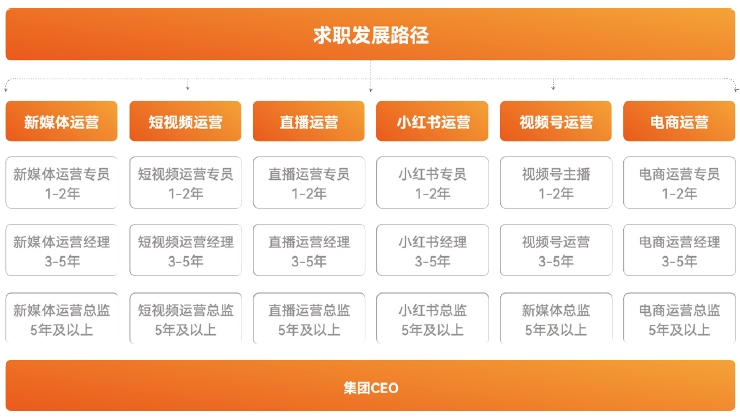 達內(nèi)新媒體電商培訓課程好就業(yè)：涵蓋8大職業(yè)發(fā)展路徑